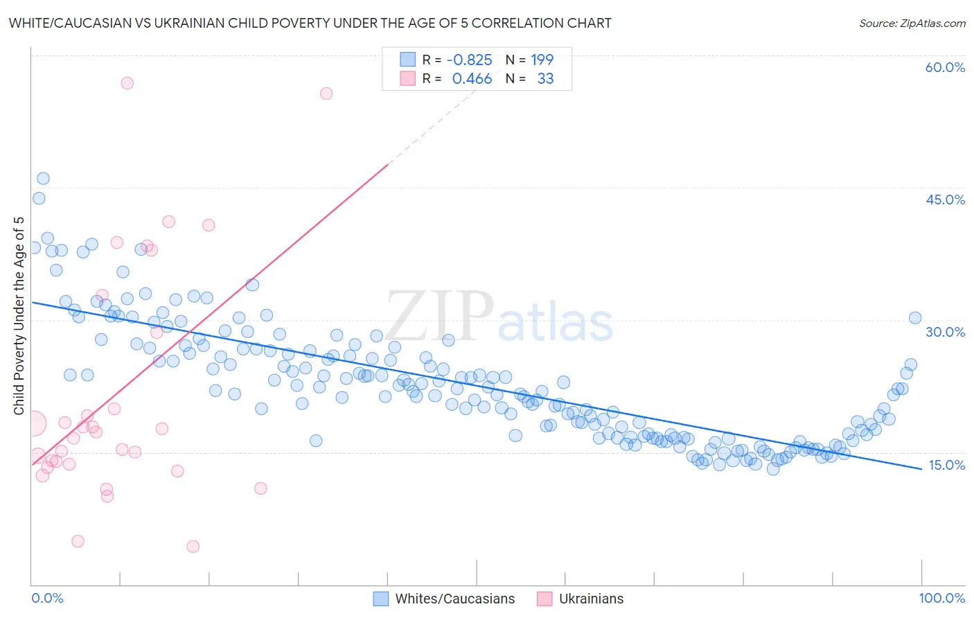 White/Caucasian vs Ukrainian Child Poverty Under the Age of 5