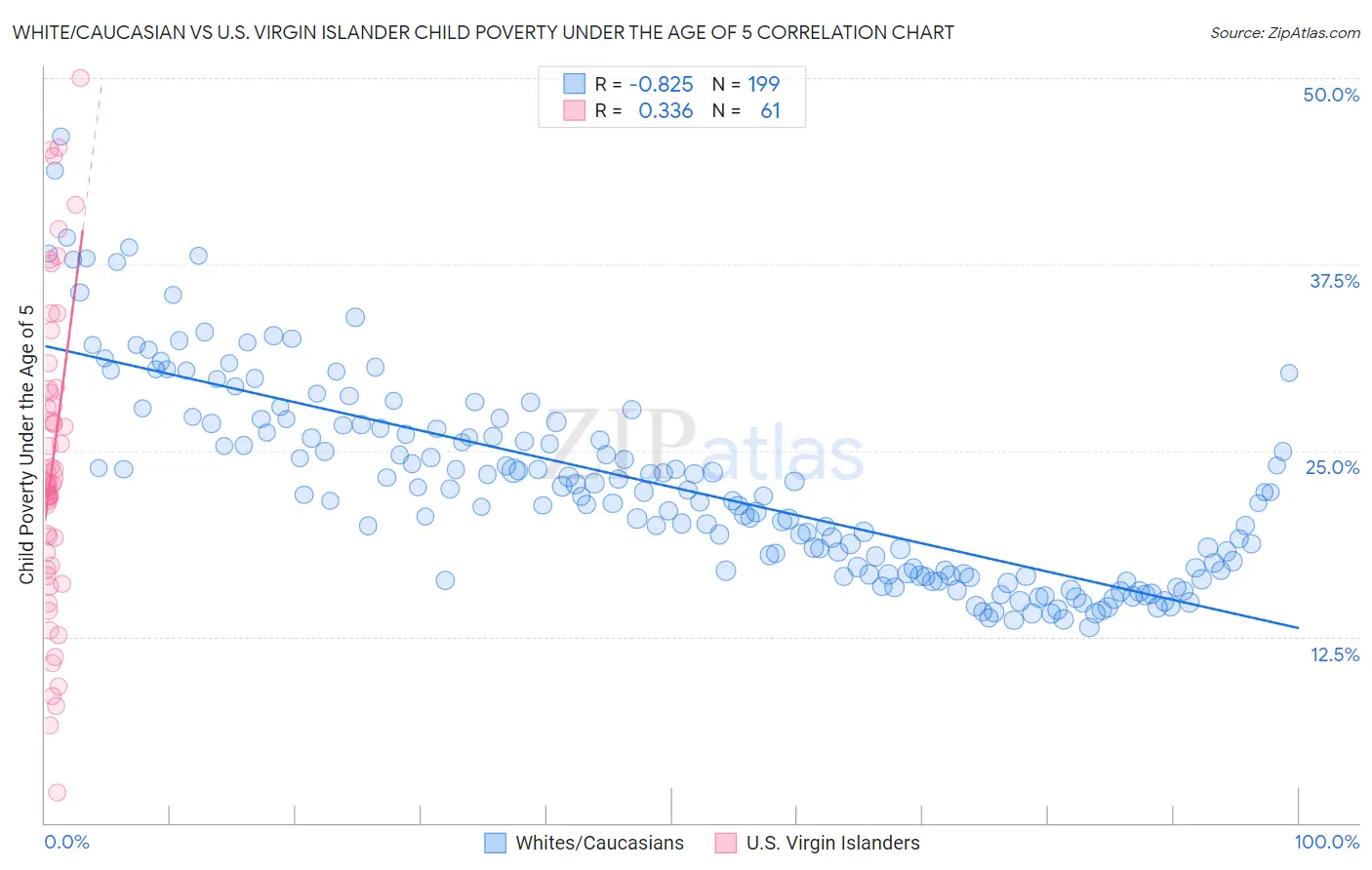 White/Caucasian vs U.S. Virgin Islander Child Poverty Under the Age of 5