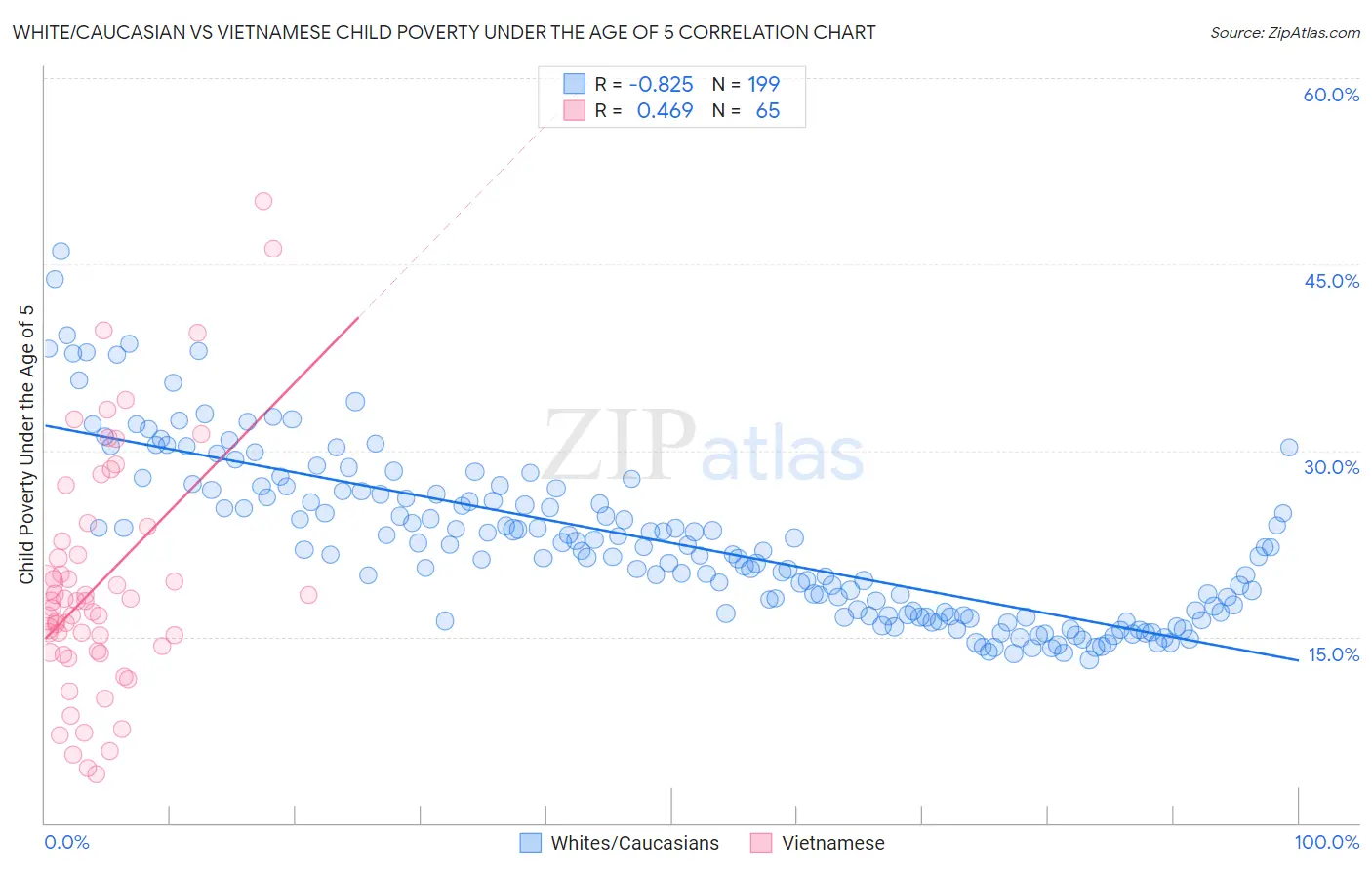 White/Caucasian vs Vietnamese Child Poverty Under the Age of 5