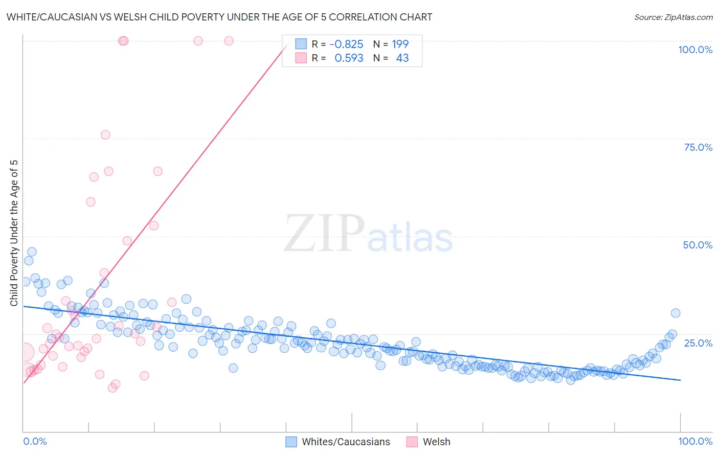 White/Caucasian vs Welsh Child Poverty Under the Age of 5