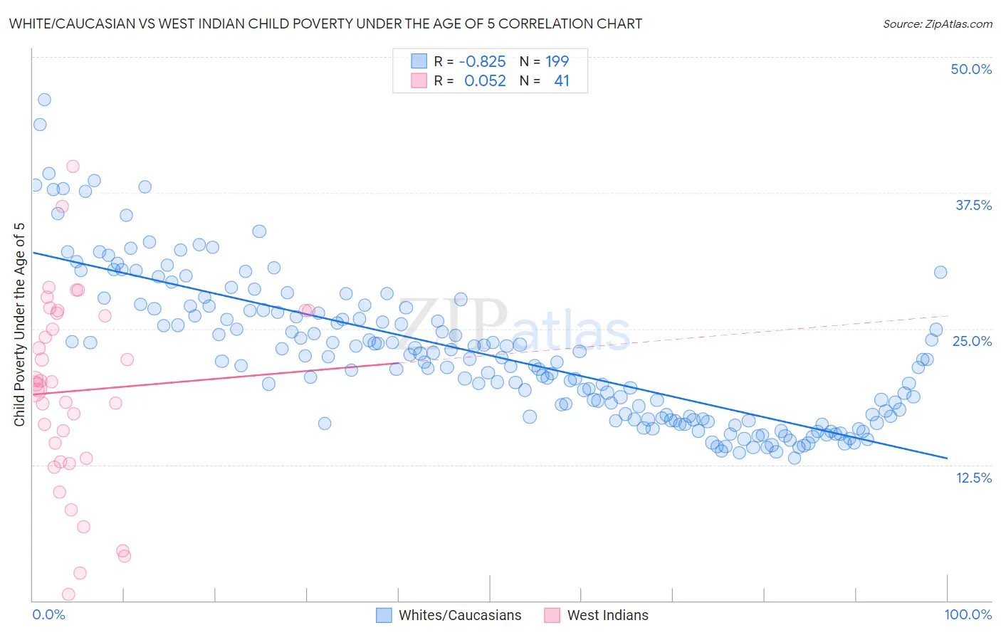 White/Caucasian vs West Indian Child Poverty Under the Age of 5