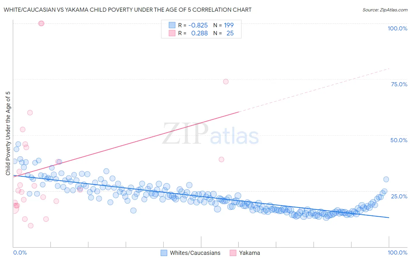 White/Caucasian vs Yakama Child Poverty Under the Age of 5