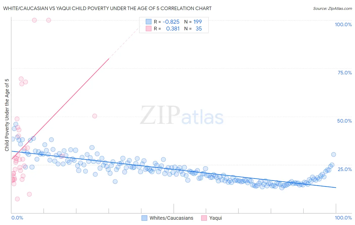 White/Caucasian vs Yaqui Child Poverty Under the Age of 5