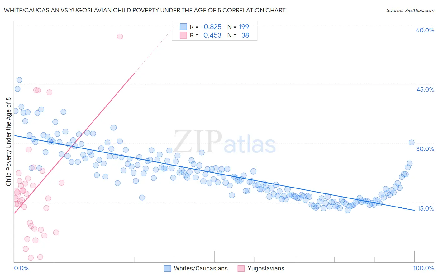 White/Caucasian vs Yugoslavian Child Poverty Under the Age of 5