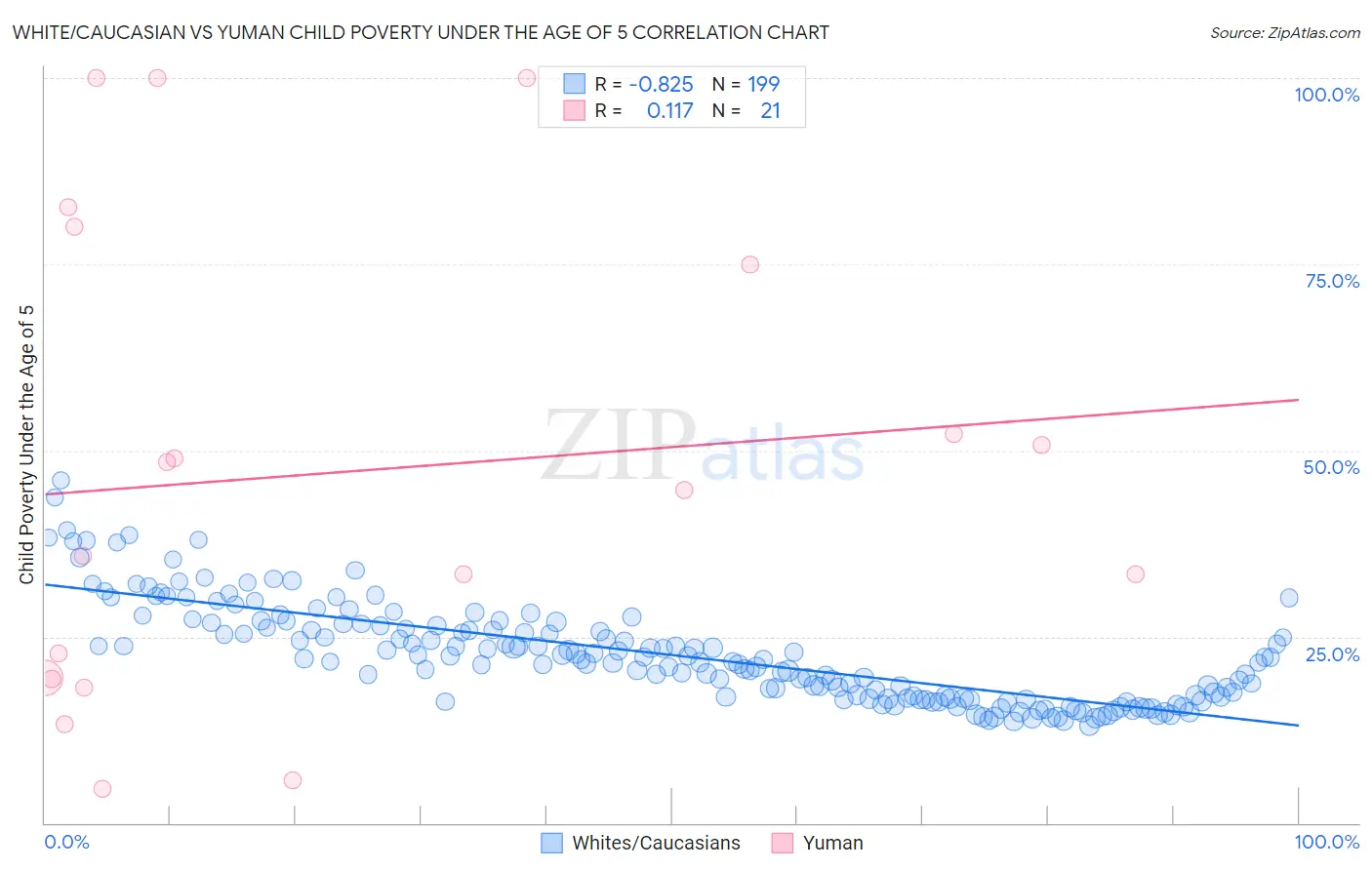 White/Caucasian vs Yuman Child Poverty Under the Age of 5