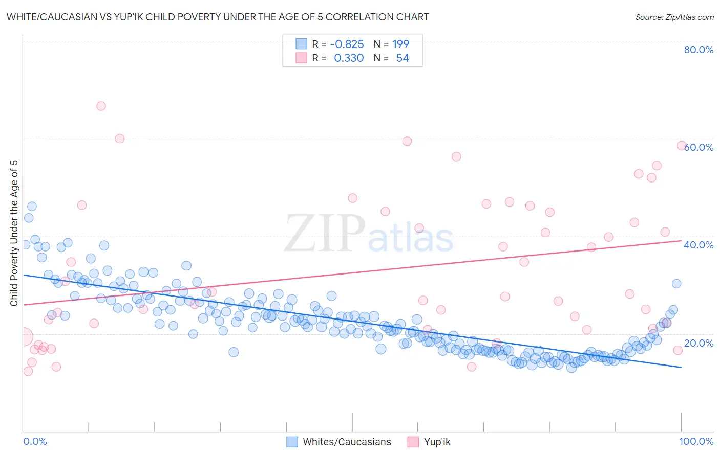 White/Caucasian vs Yup'ik Child Poverty Under the Age of 5