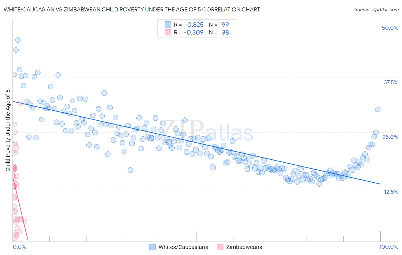 White/Caucasian vs Zimbabwean Child Poverty Under the Age of 5