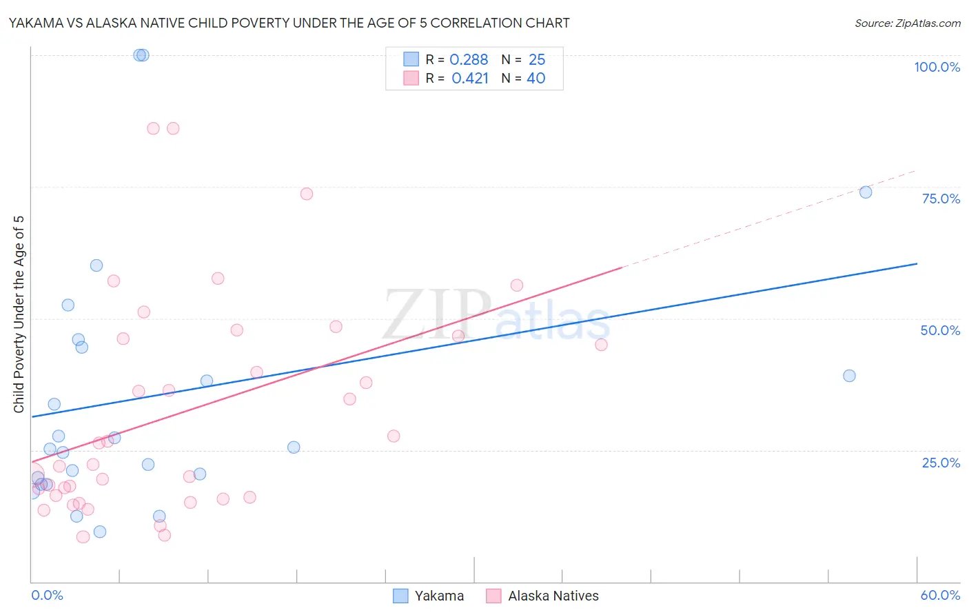 Yakama vs Alaska Native Child Poverty Under the Age of 5