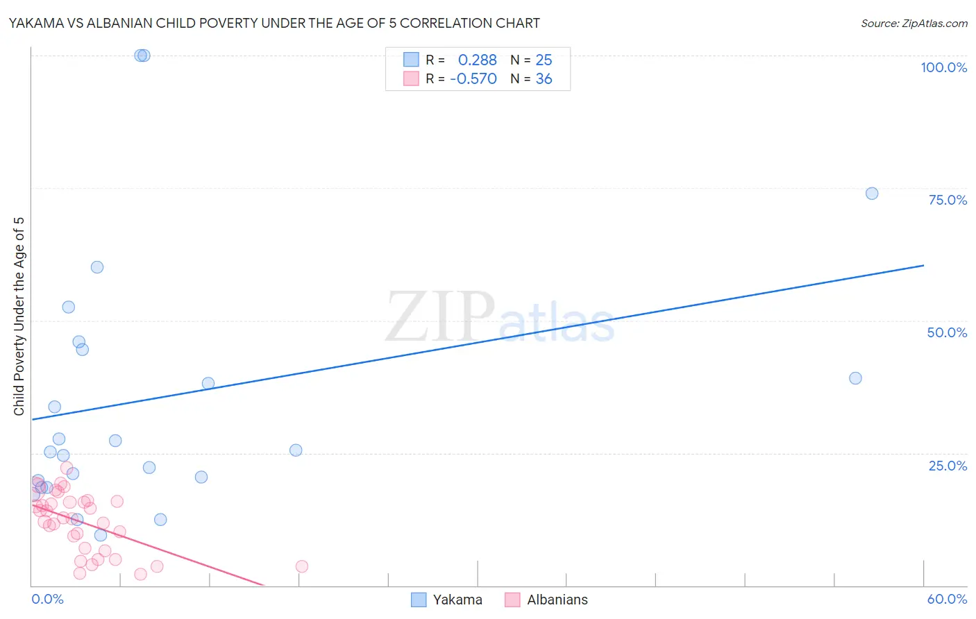 Yakama vs Albanian Child Poverty Under the Age of 5