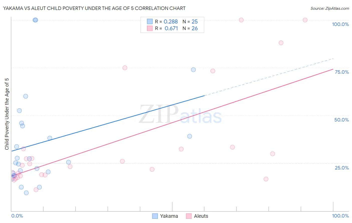 Yakama vs Aleut Child Poverty Under the Age of 5