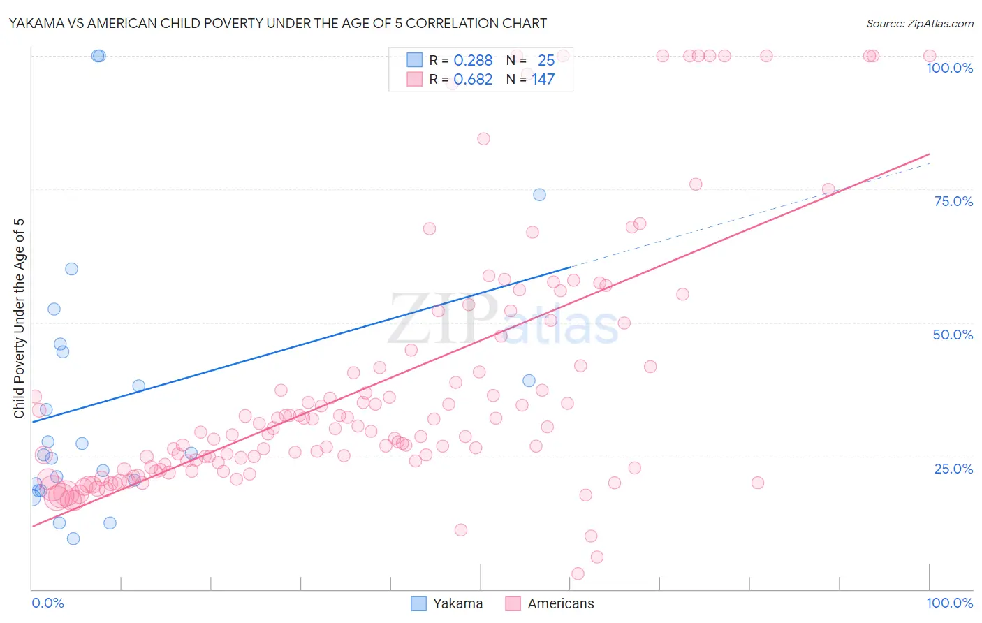 Yakama vs American Child Poverty Under the Age of 5