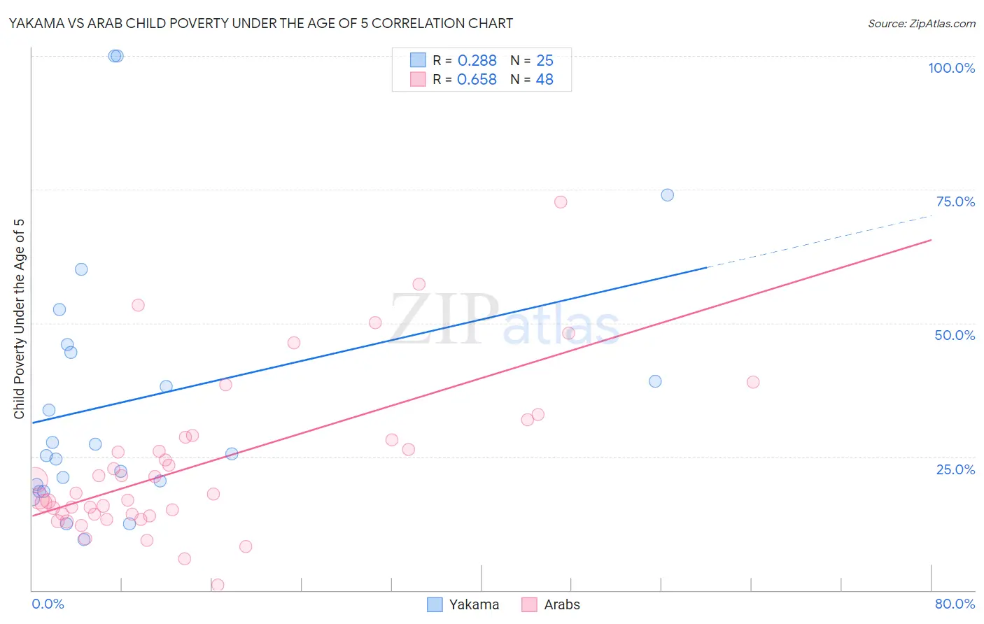 Yakama vs Arab Child Poverty Under the Age of 5