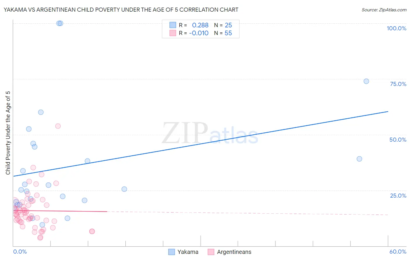 Yakama vs Argentinean Child Poverty Under the Age of 5