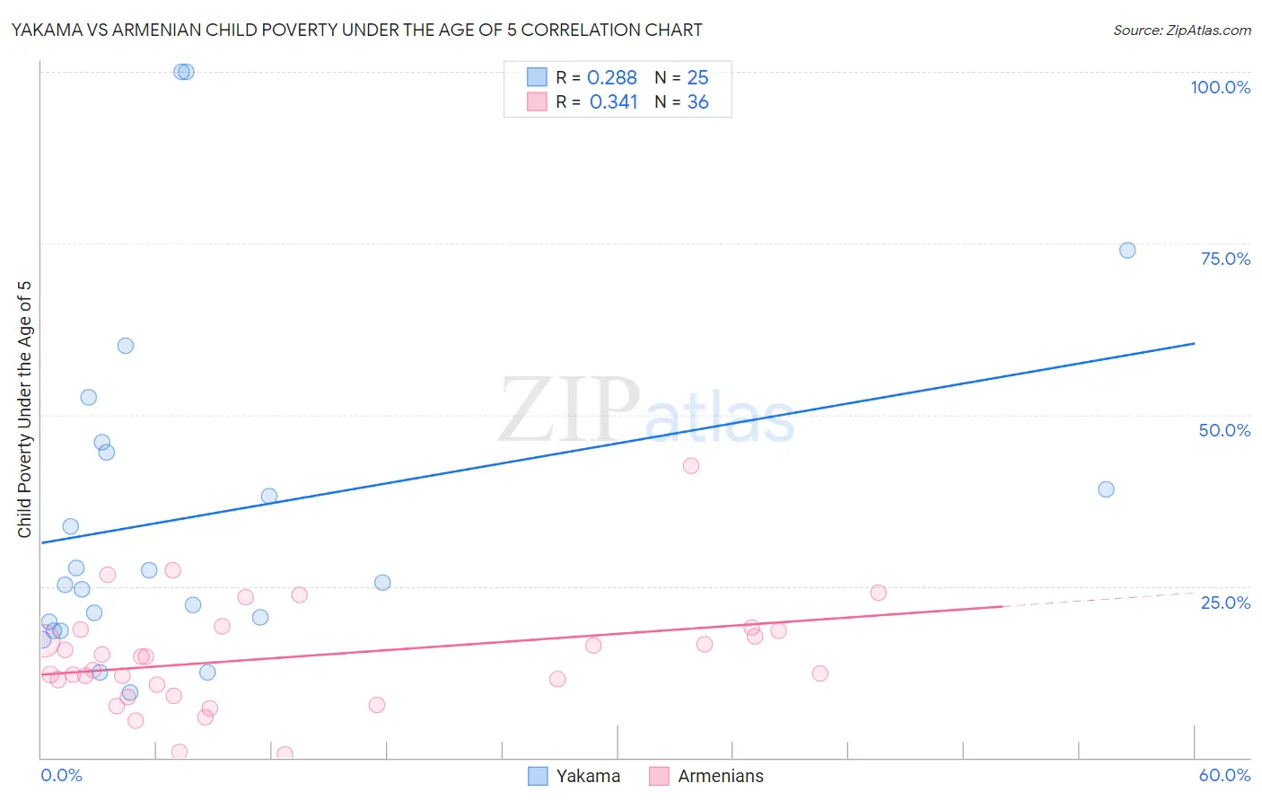 Yakama vs Armenian Child Poverty Under the Age of 5