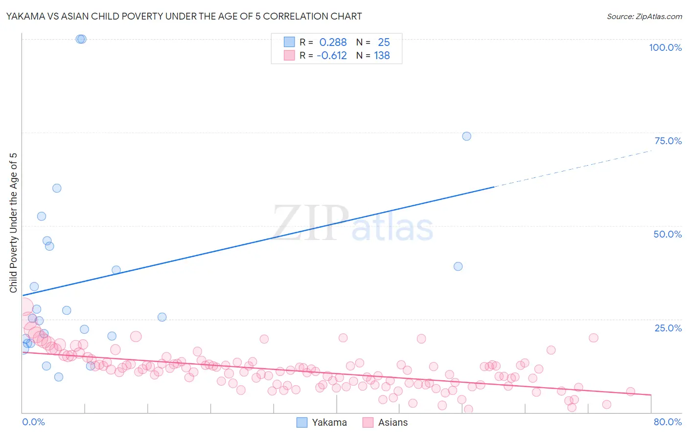 Yakama vs Asian Child Poverty Under the Age of 5