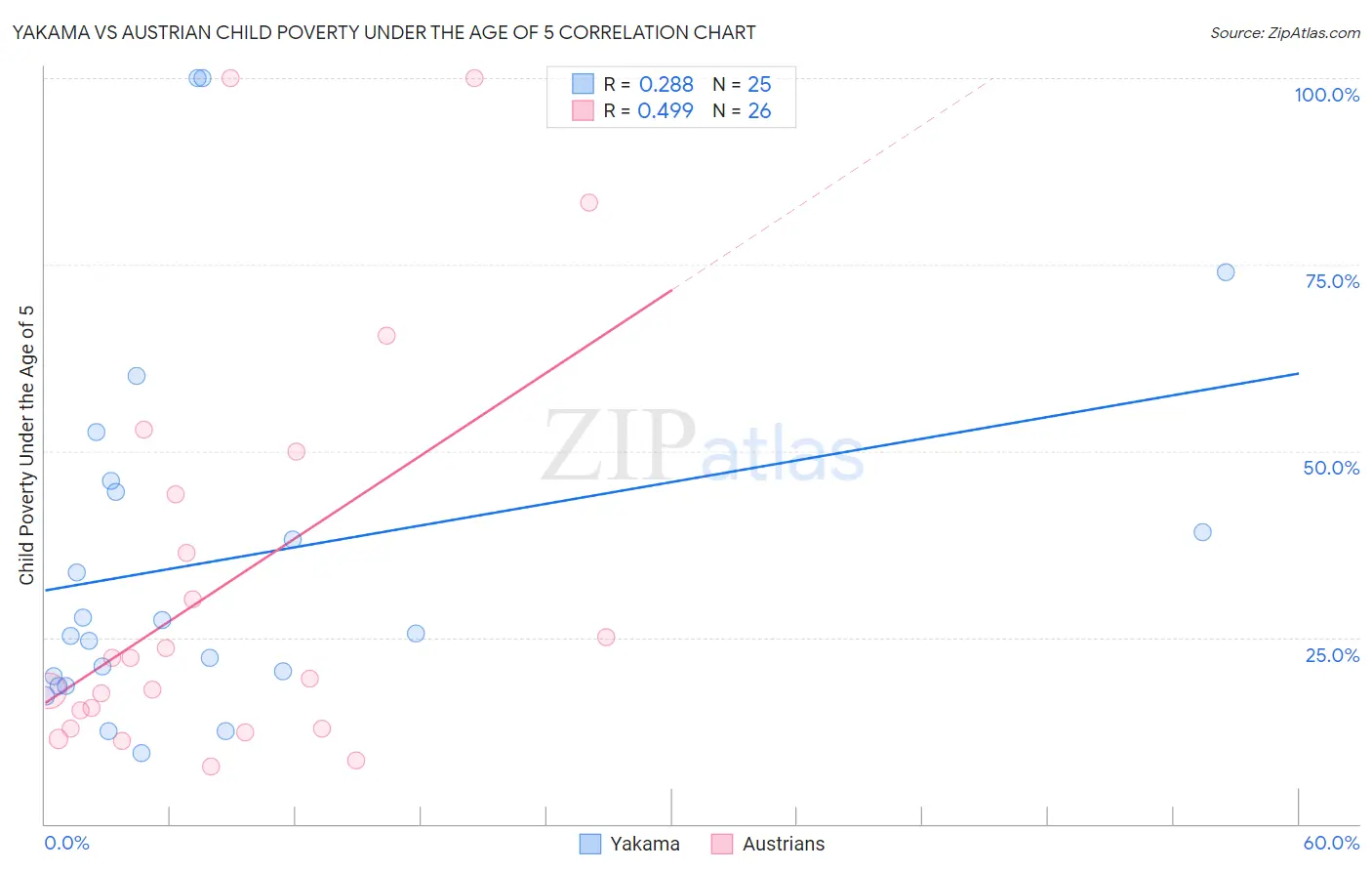 Yakama vs Austrian Child Poverty Under the Age of 5