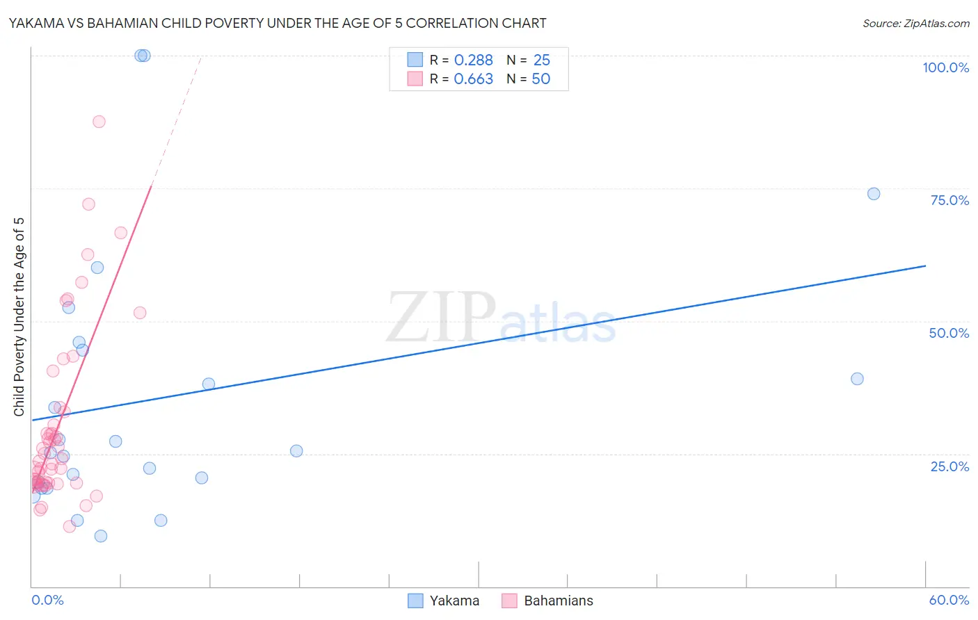 Yakama vs Bahamian Child Poverty Under the Age of 5