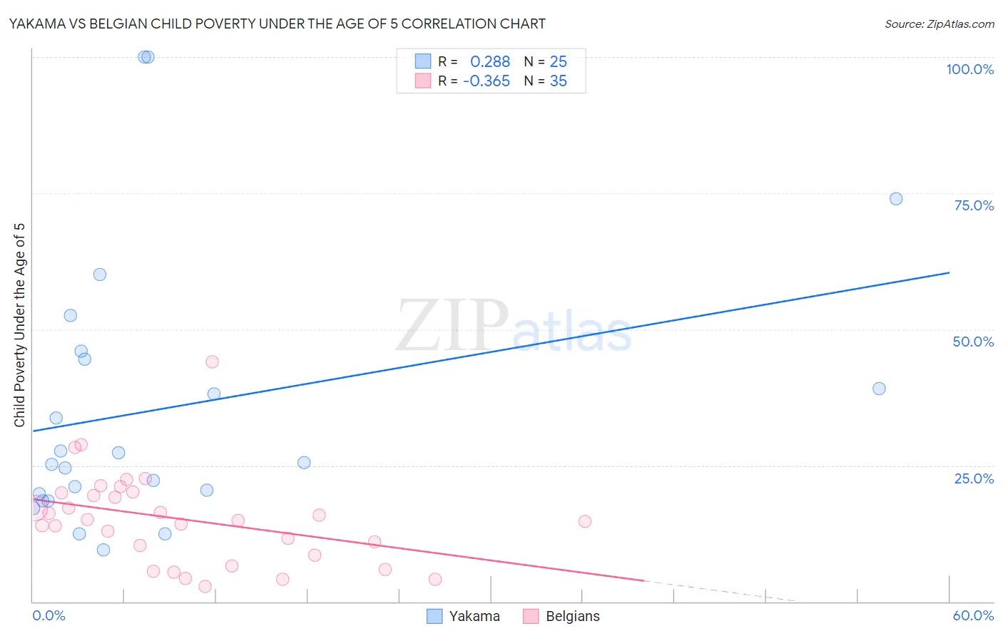 Yakama vs Belgian Child Poverty Under the Age of 5