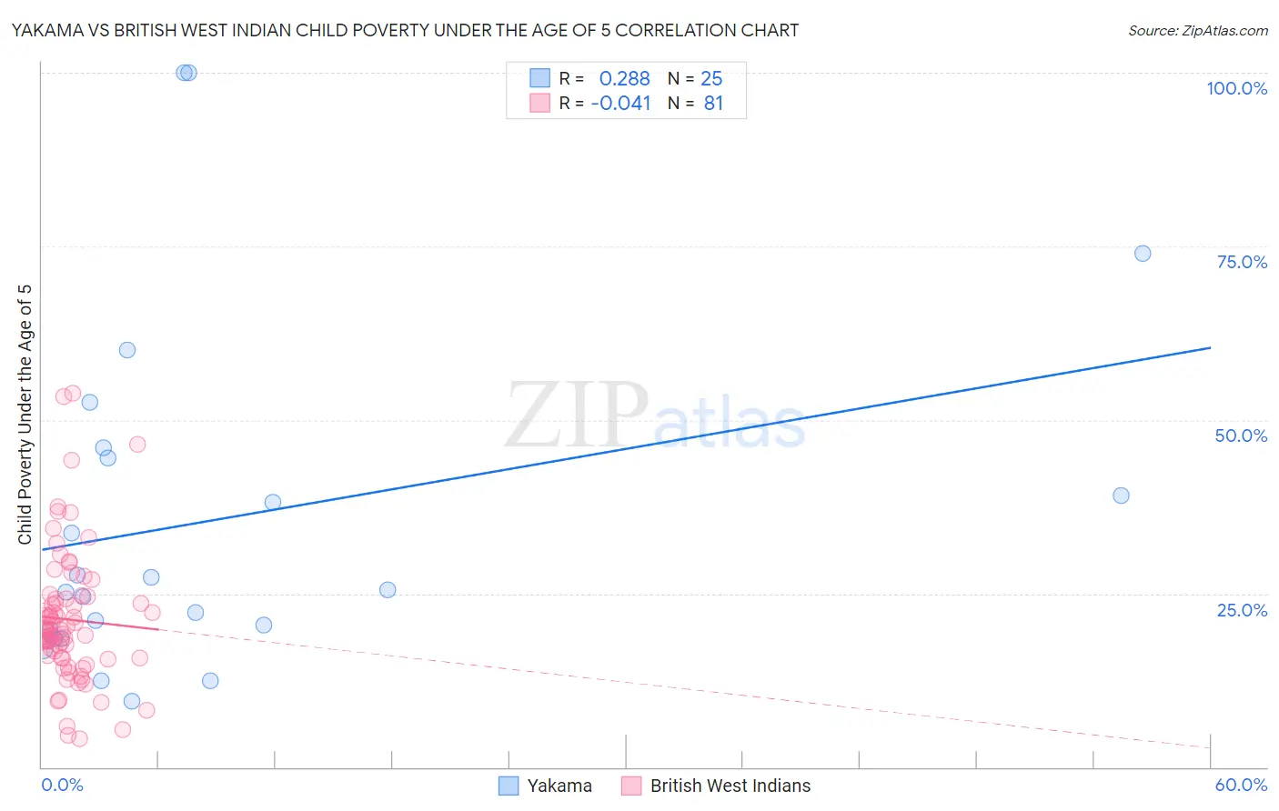 Yakama vs British West Indian Child Poverty Under the Age of 5