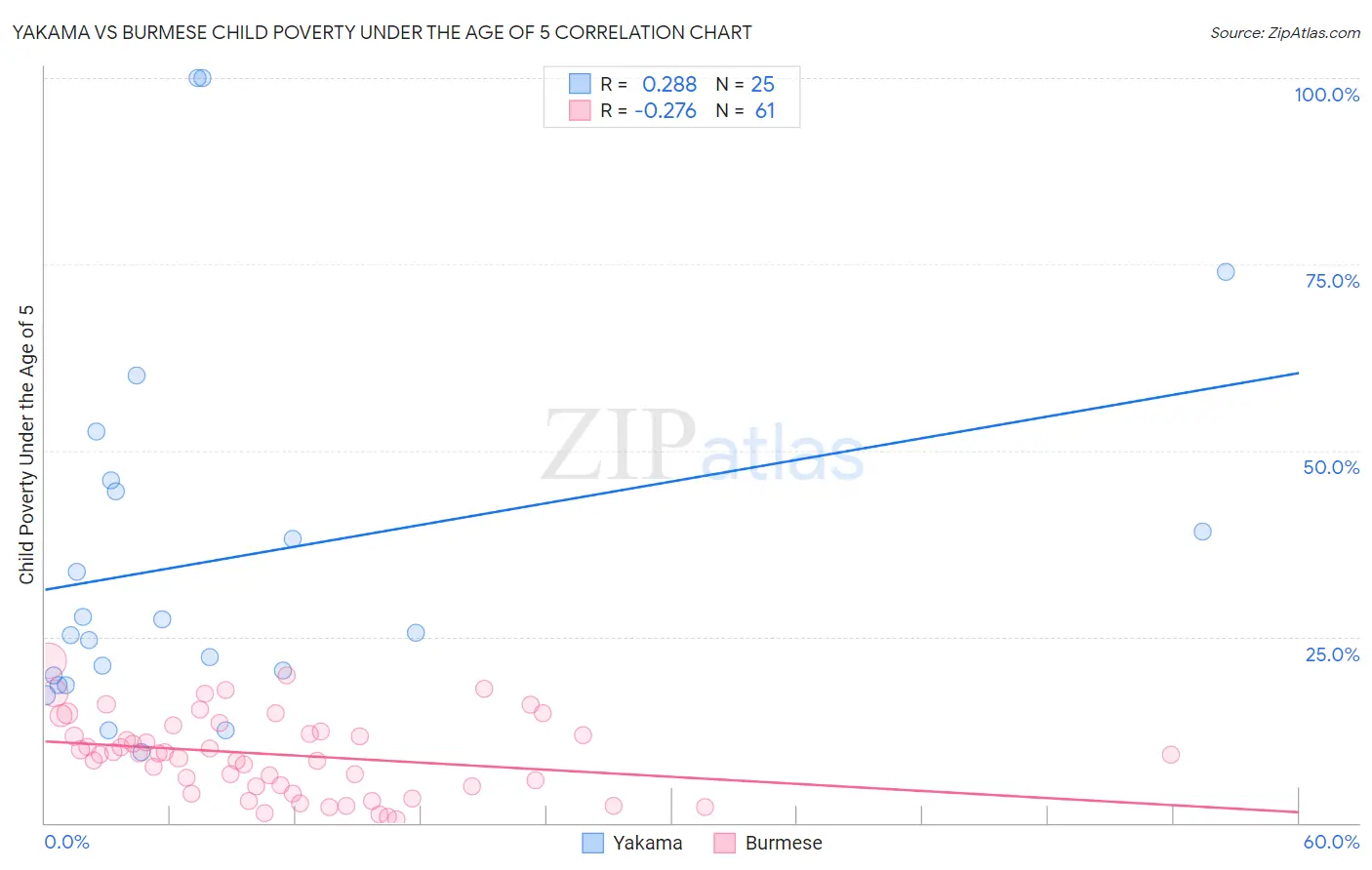 Yakama vs Burmese Child Poverty Under the Age of 5