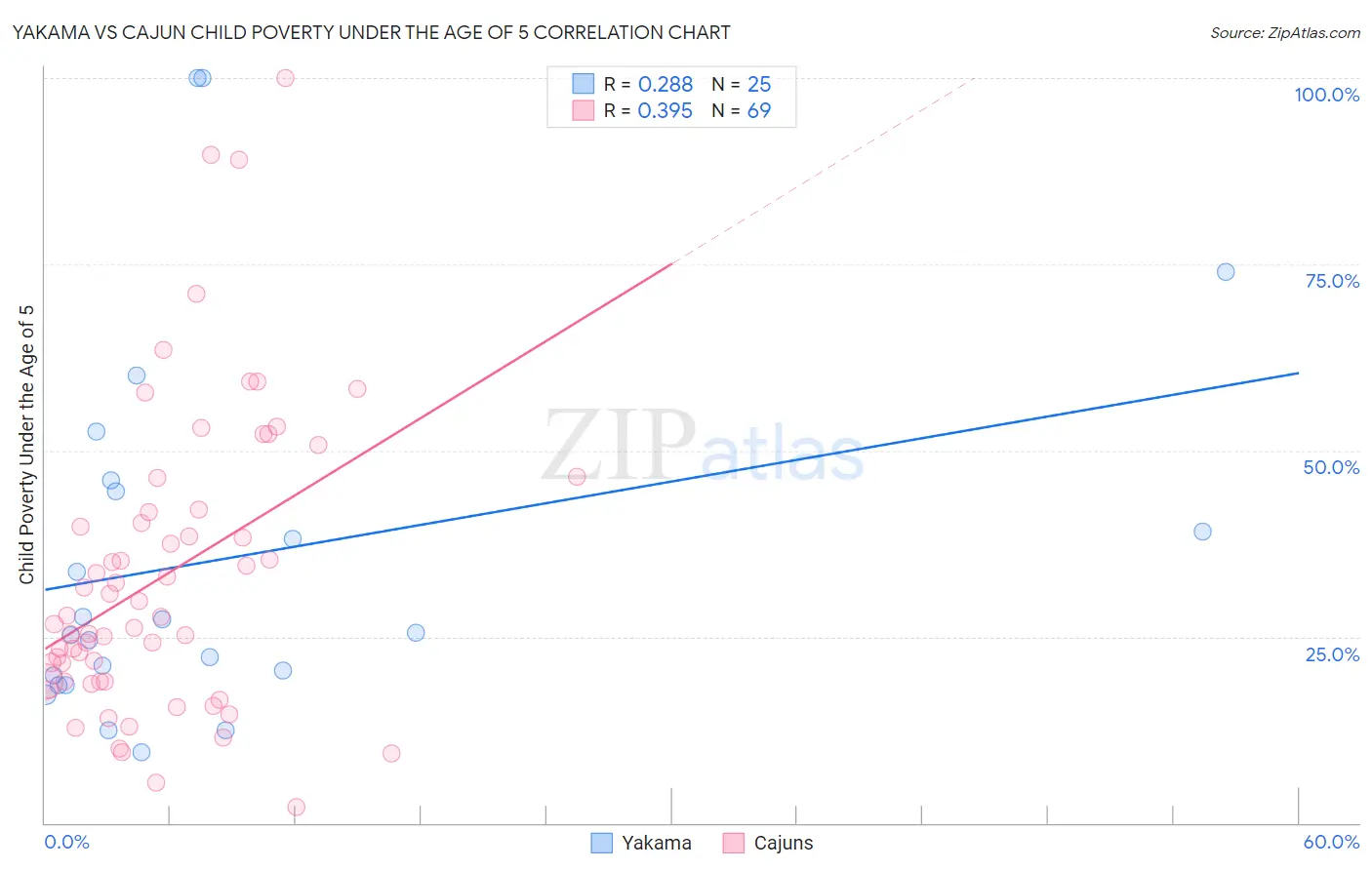 Yakama vs Cajun Child Poverty Under the Age of 5