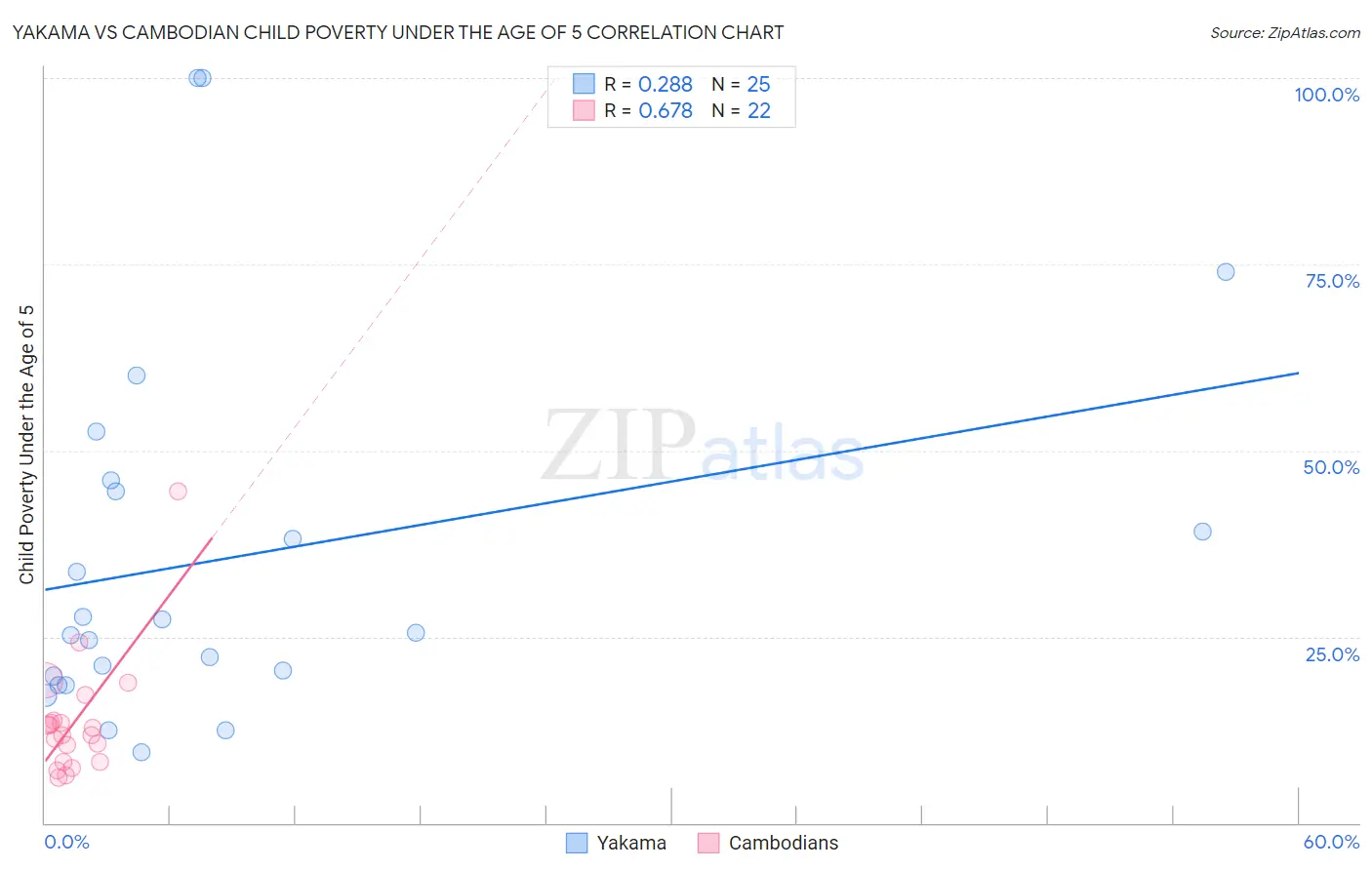 Yakama vs Cambodian Child Poverty Under the Age of 5