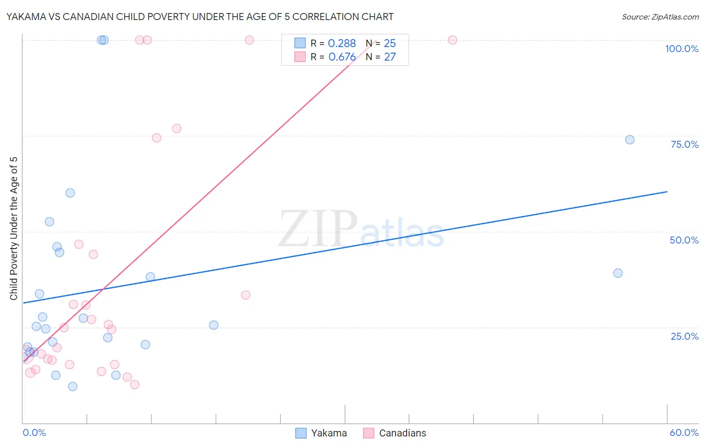 Yakama vs Canadian Child Poverty Under the Age of 5