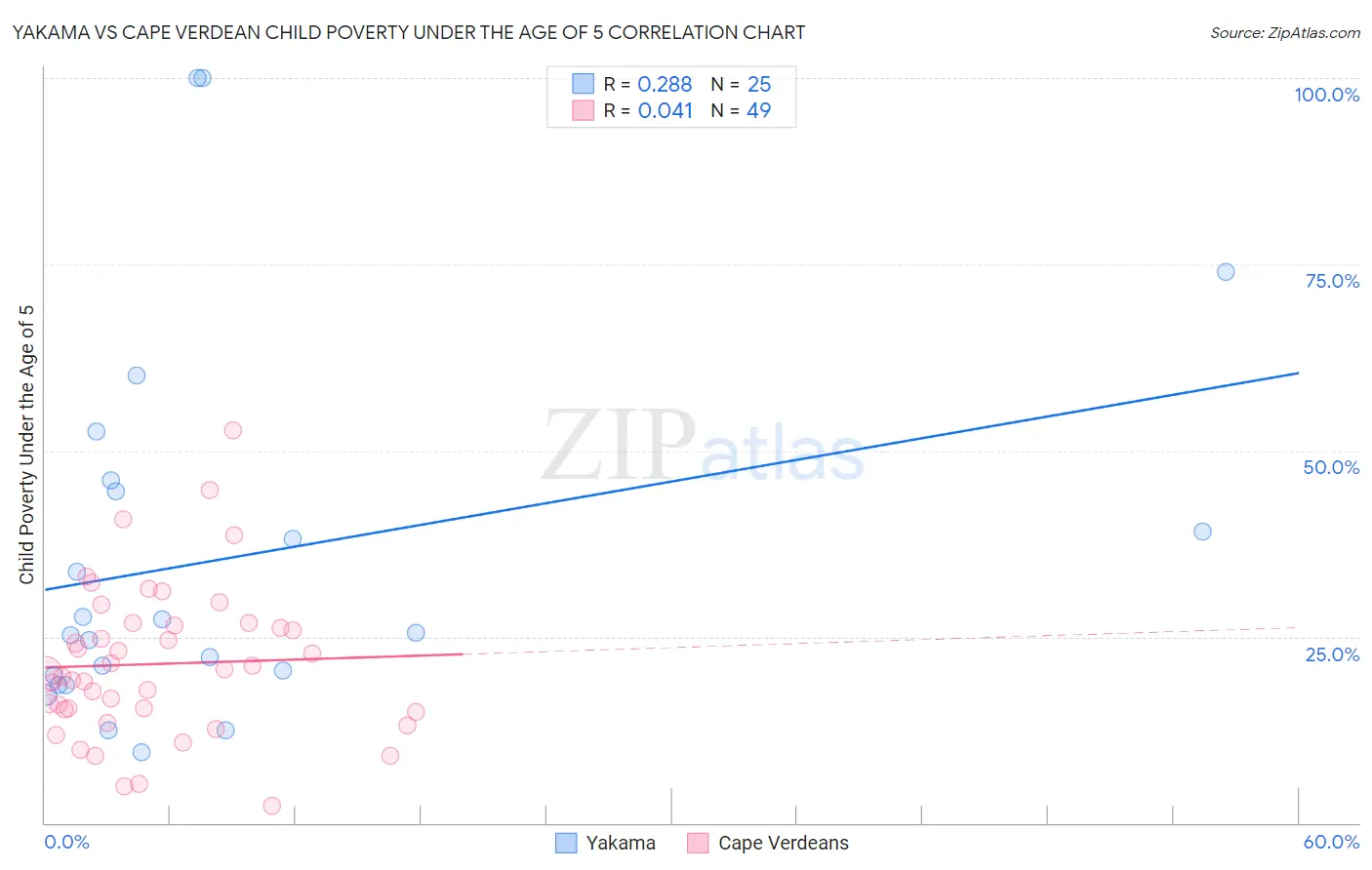 Yakama vs Cape Verdean Child Poverty Under the Age of 5