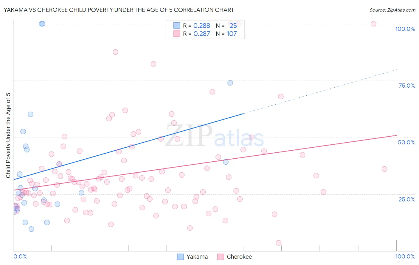 Yakama vs Cherokee Child Poverty Under the Age of 5