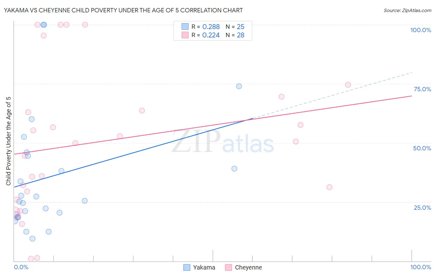 Yakama vs Cheyenne Child Poverty Under the Age of 5