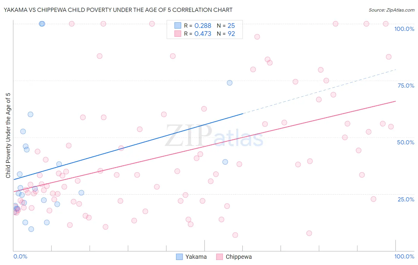 Yakama vs Chippewa Child Poverty Under the Age of 5