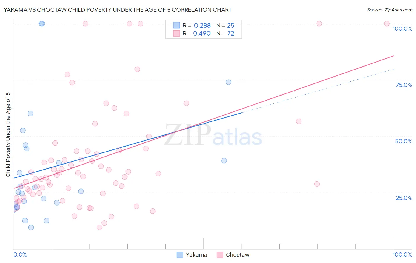 Yakama vs Choctaw Child Poverty Under the Age of 5