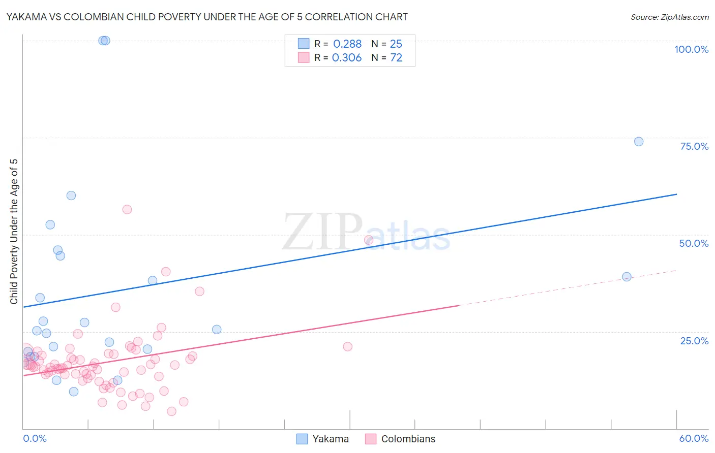Yakama vs Colombian Child Poverty Under the Age of 5