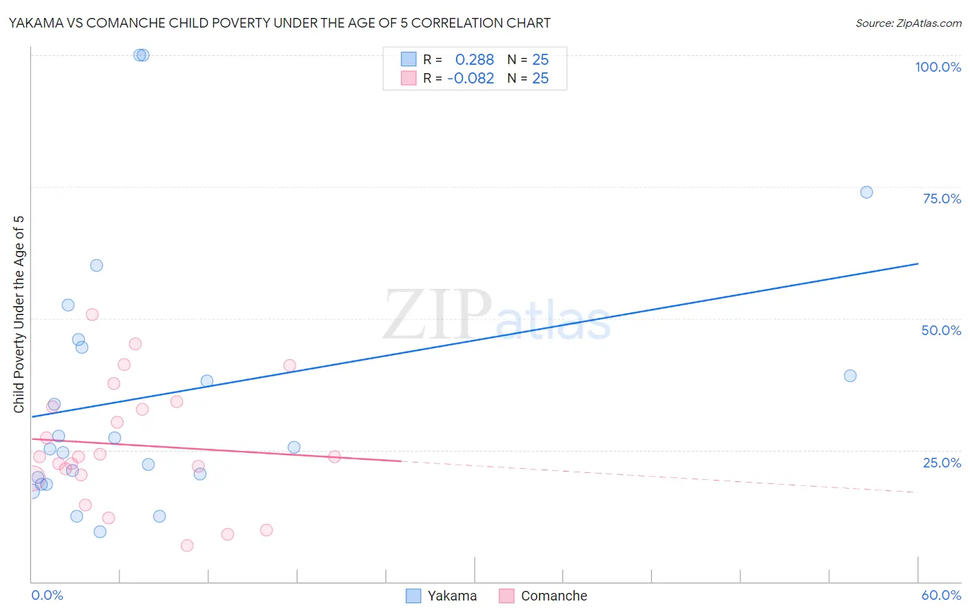 Yakama vs Comanche Child Poverty Under the Age of 5