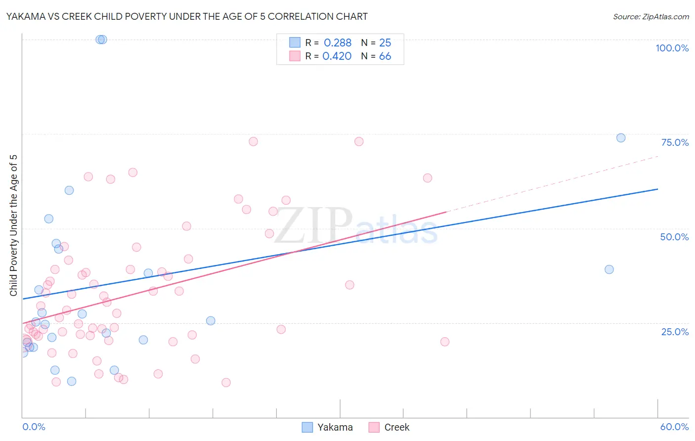 Yakama vs Creek Child Poverty Under the Age of 5