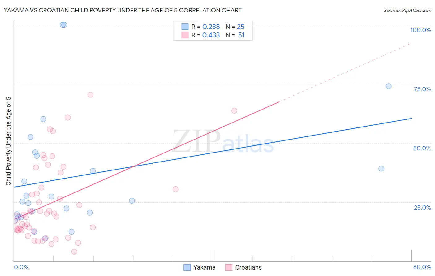 Yakama vs Croatian Child Poverty Under the Age of 5