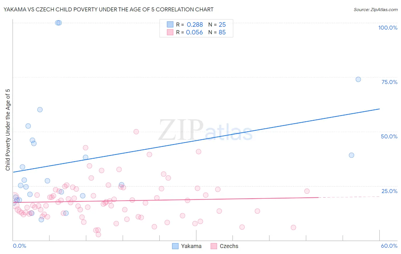 Yakama vs Czech Child Poverty Under the Age of 5