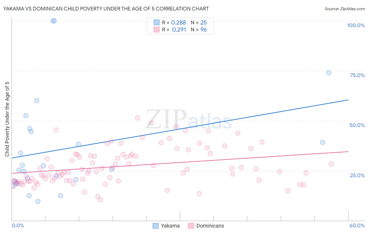 Yakama vs Dominican Child Poverty Under the Age of 5