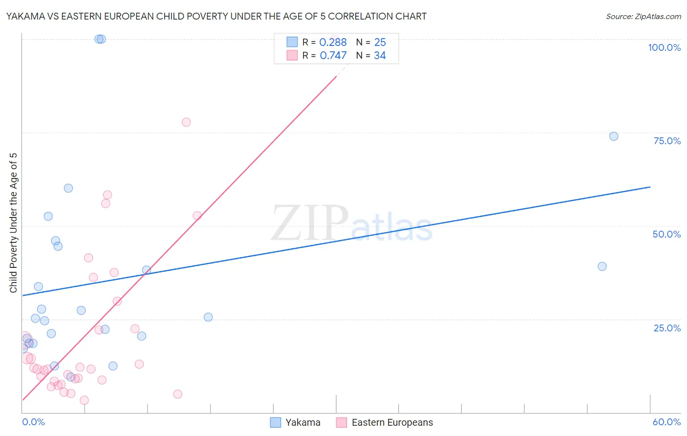 Yakama vs Eastern European Child Poverty Under the Age of 5