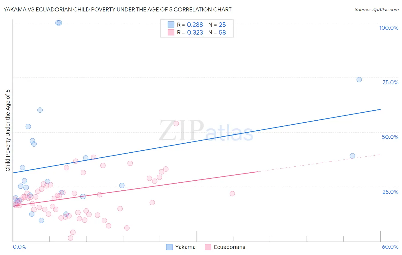 Yakama vs Ecuadorian Child Poverty Under the Age of 5