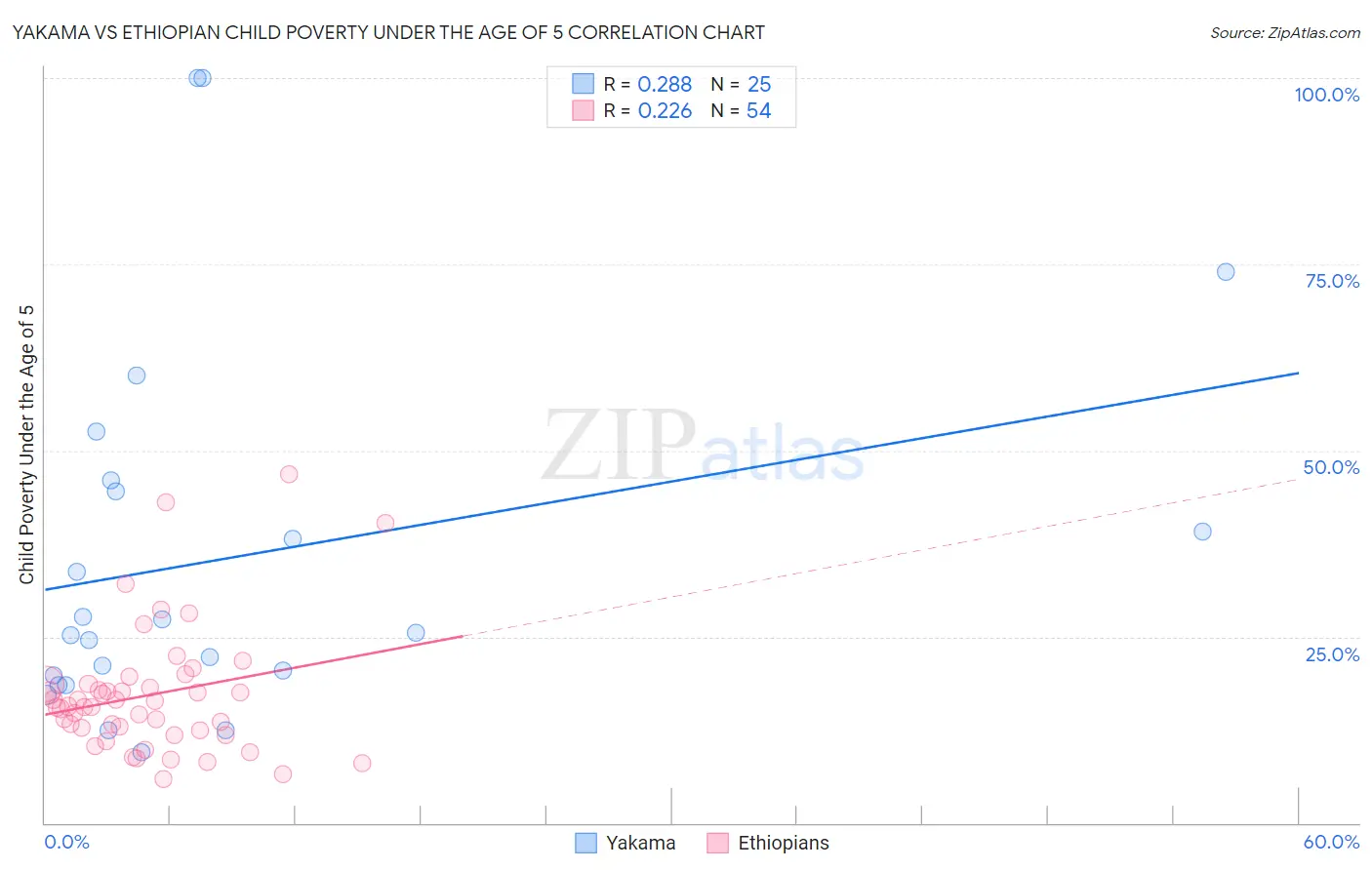 Yakama vs Ethiopian Child Poverty Under the Age of 5