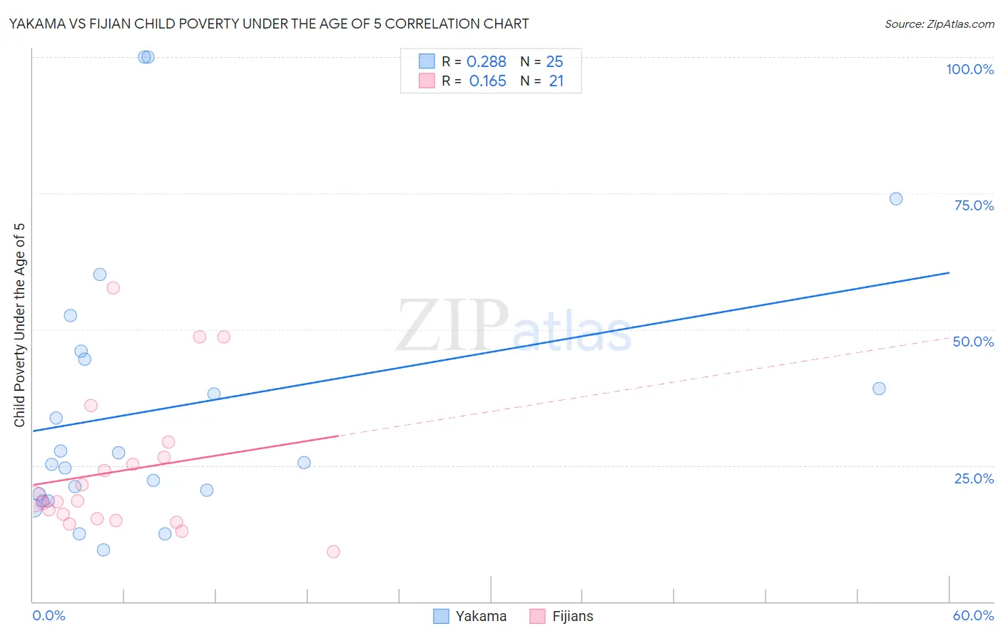 Yakama vs Fijian Child Poverty Under the Age of 5