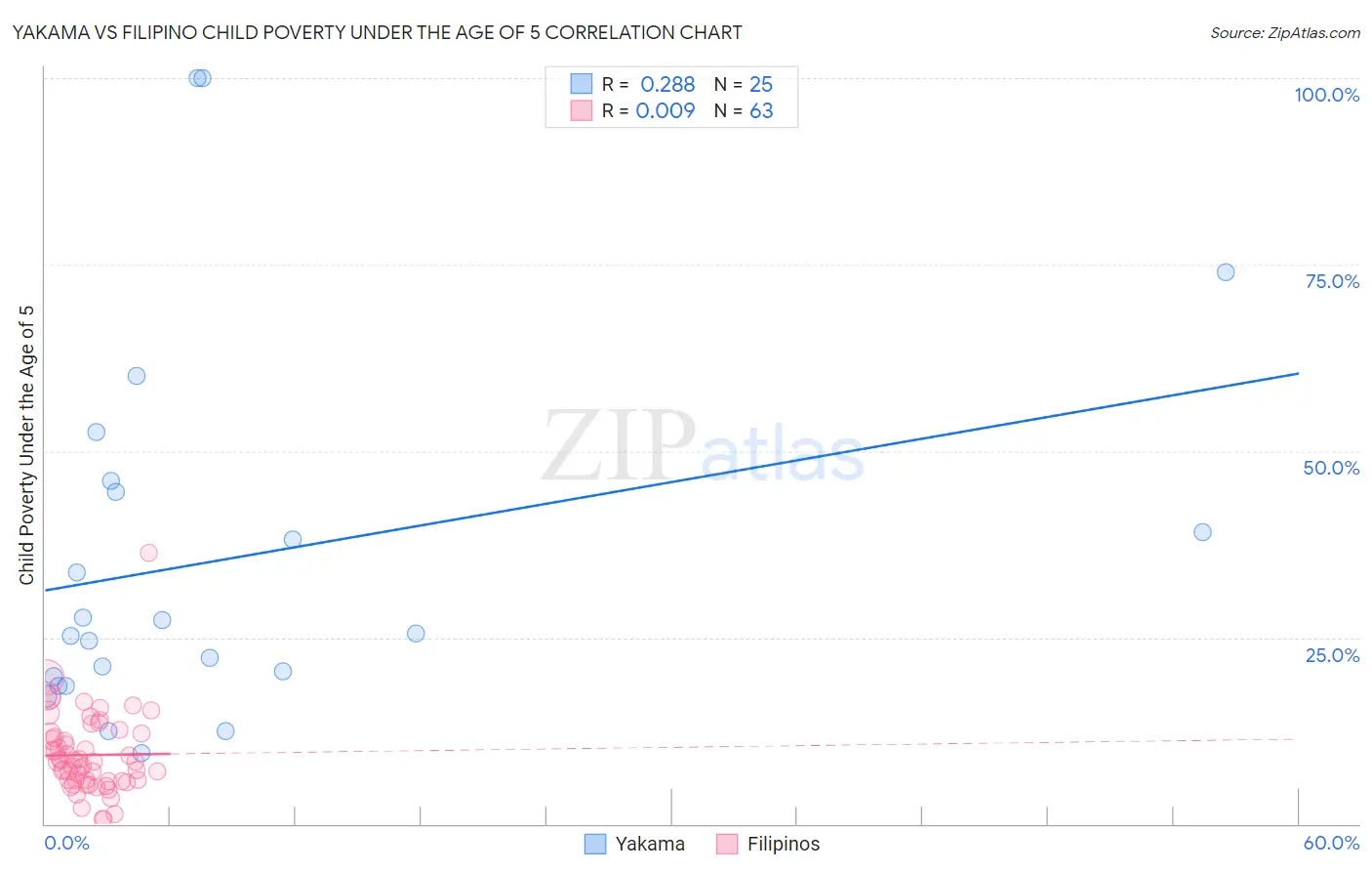 Yakama vs Filipino Child Poverty Under the Age of 5