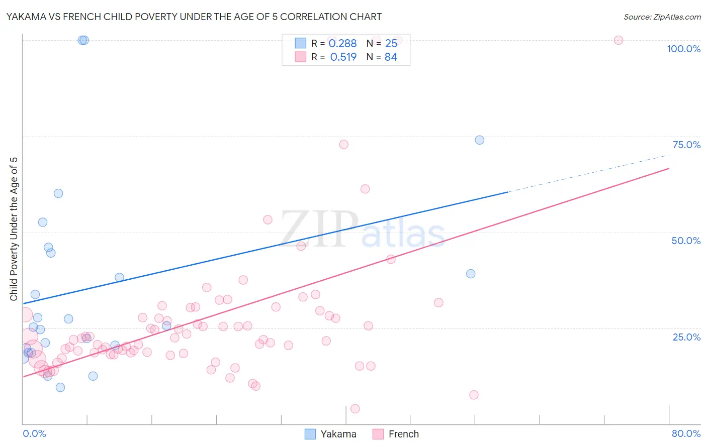 Yakama vs French Child Poverty Under the Age of 5