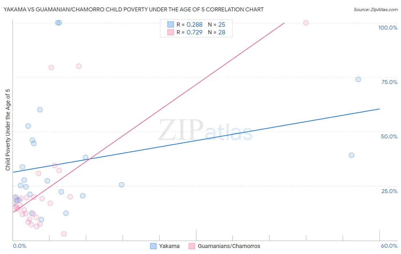 Yakama vs Guamanian/Chamorro Child Poverty Under the Age of 5