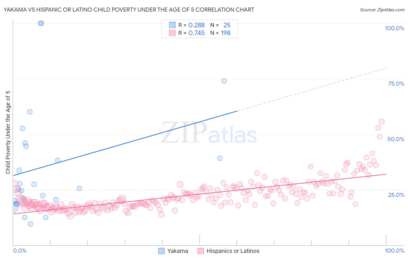 Yakama vs Hispanic or Latino Child Poverty Under the Age of 5