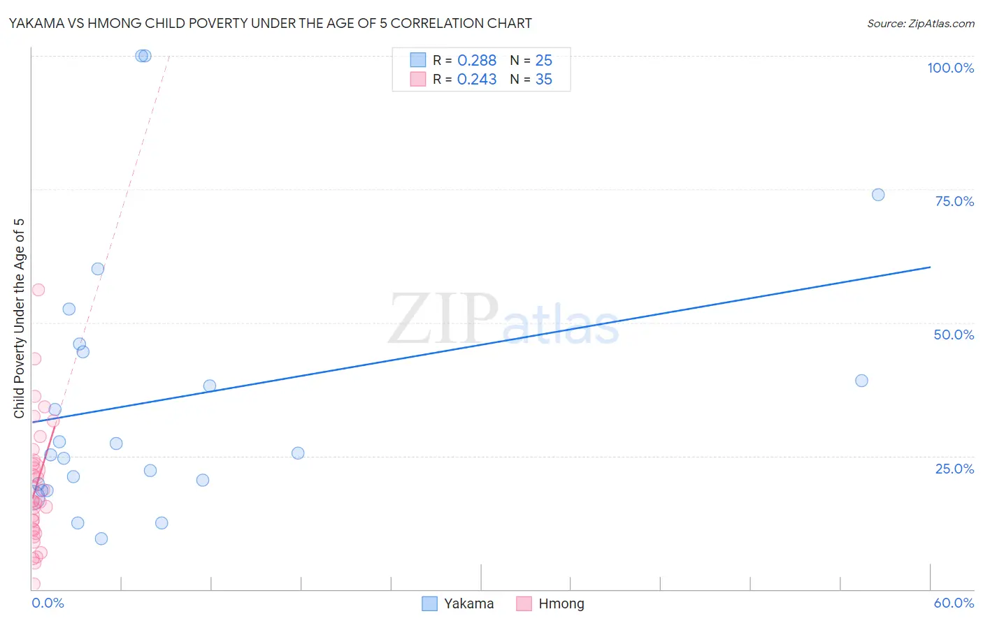 Yakama vs Hmong Child Poverty Under the Age of 5