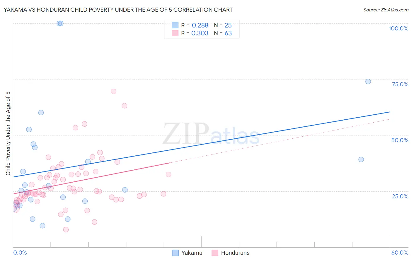Yakama vs Honduran Child Poverty Under the Age of 5