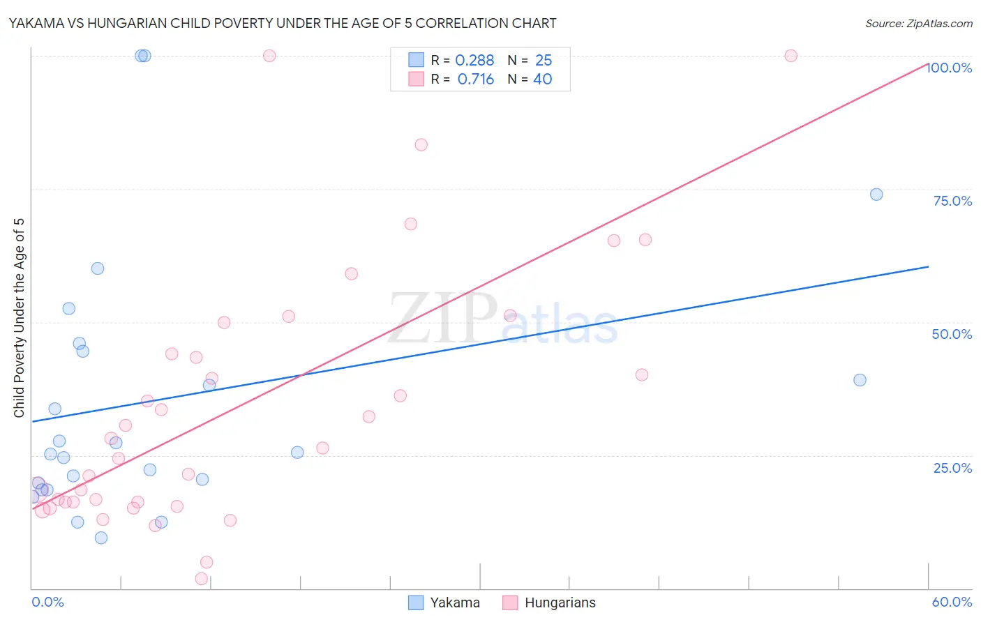 Yakama vs Hungarian Child Poverty Under the Age of 5