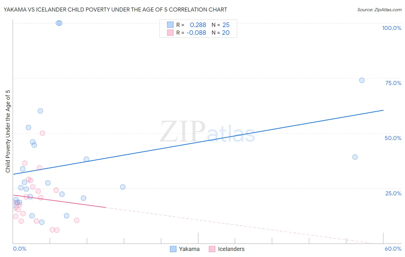 Yakama vs Icelander Child Poverty Under the Age of 5